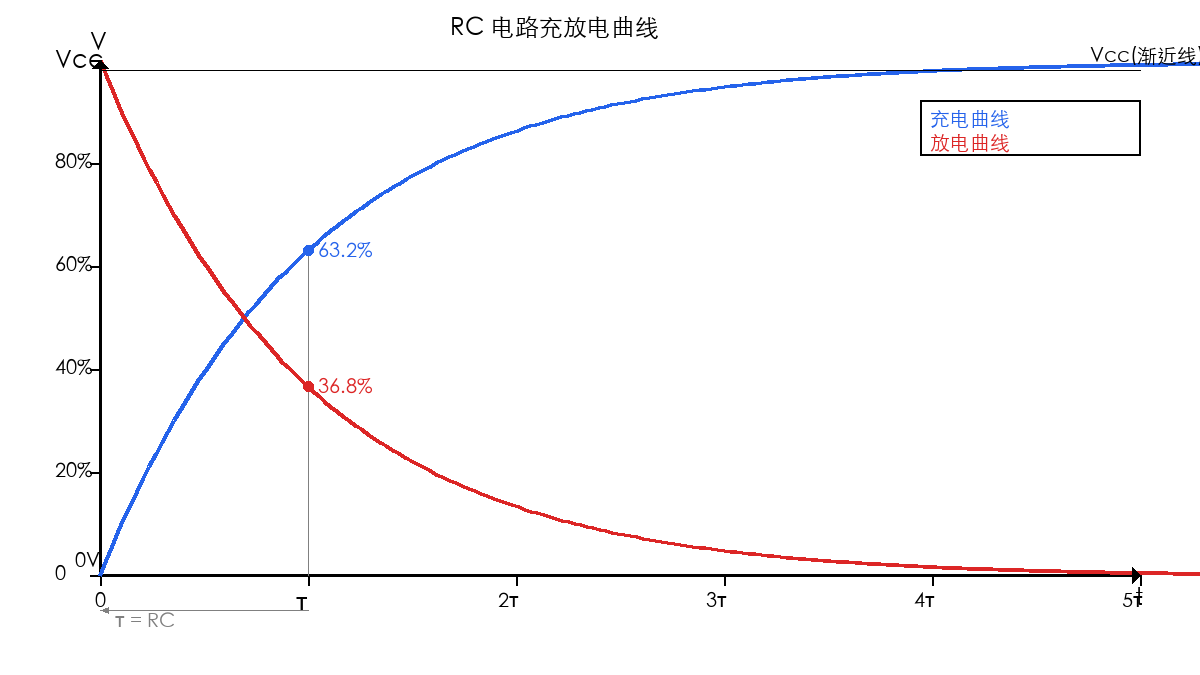 RC电路充放电曲线