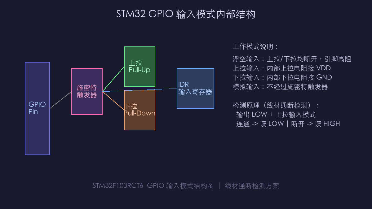 STM32 GPIO 输入模式内部结构图，封面图