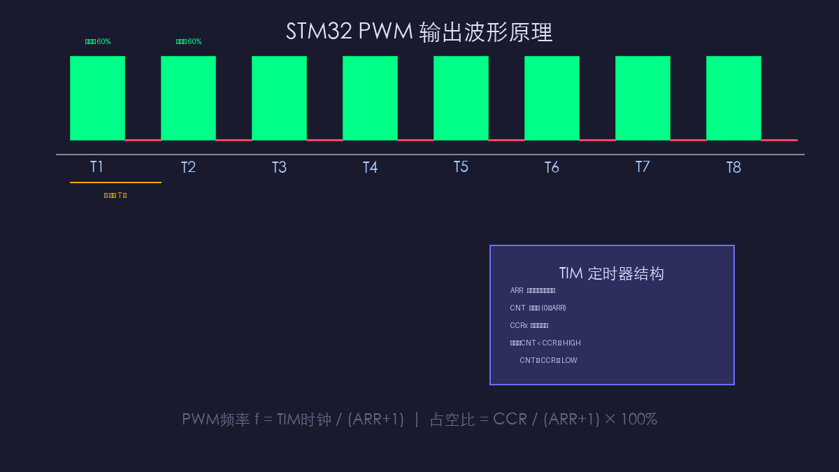 STM32 PWM 输出波形原理